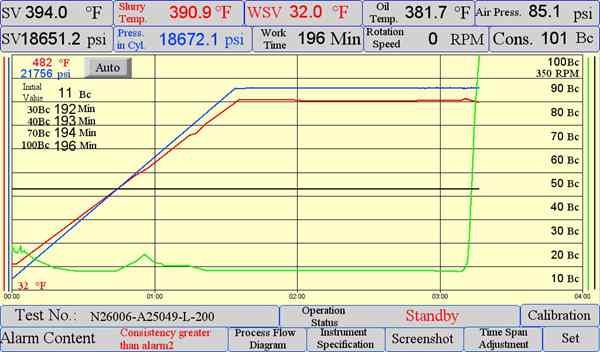 oilwell cementing test curve